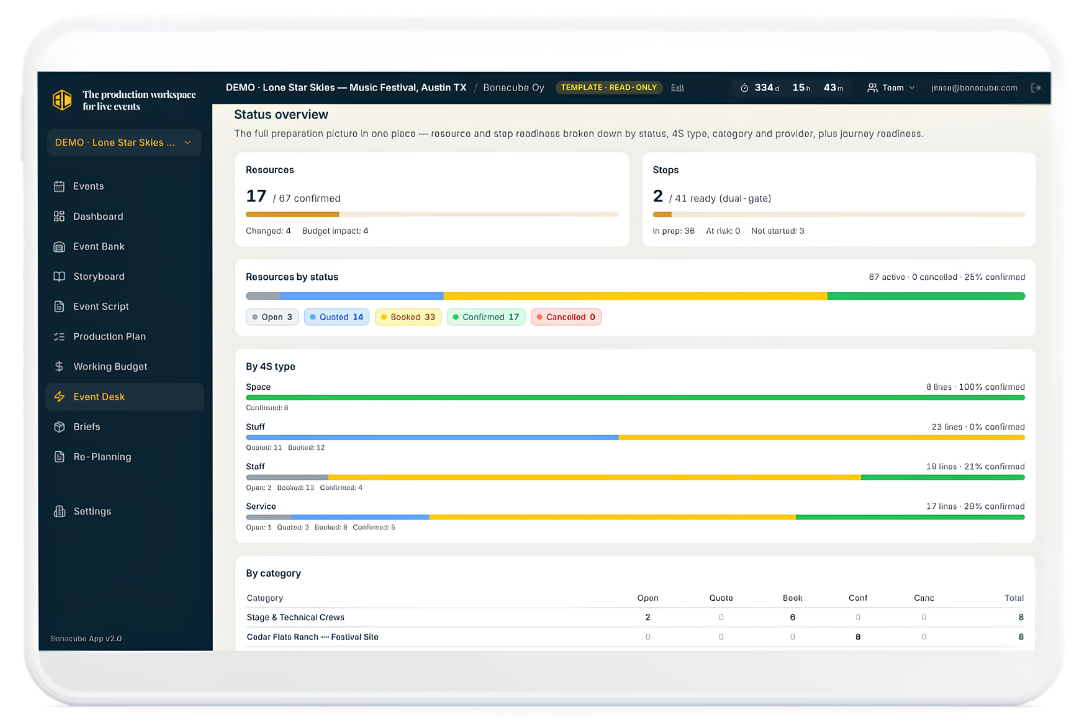 Bonacube Event Desk status overview — resources and steps by status, 4S type and category